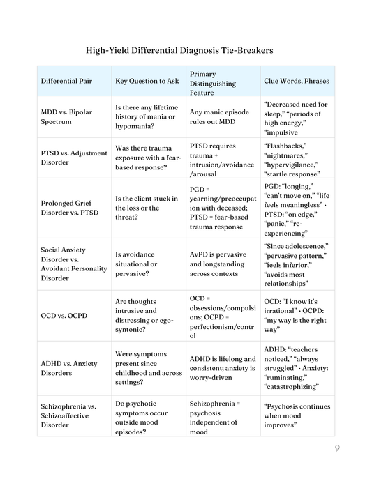 Rule it Out! A Guide to Differential Diagnosing for the NCMHCE